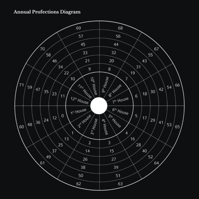 Annual Profections: One of the most efficient forecasting techniques in Traditional Astrology